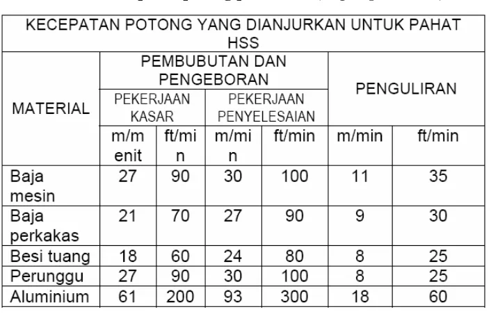 Tabel 3. Daftar kecepatan potong pembubutan 
