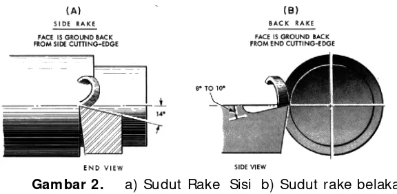 Gambar 2.a) Sudut Rake  Sisi  b) Sudut rake belakang