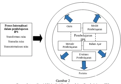 Gambar 2  Proses Internalisasi Nilai-nilai Karakter dalam Pembelajaran IPS  
