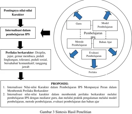 Gambar 3 Sintesis Hasil Penelitian 