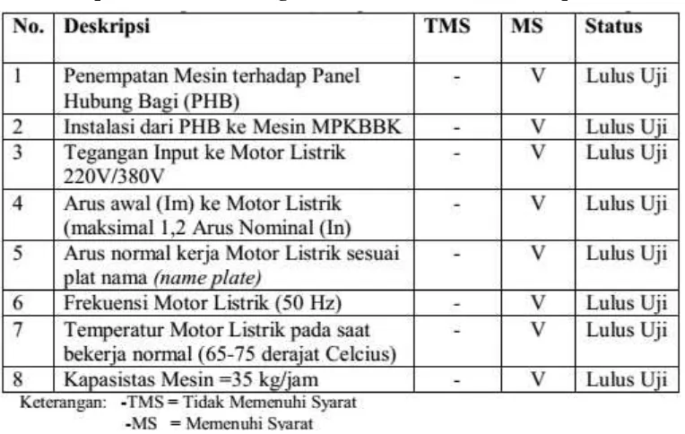 Tabel 3. Uji Kinerja Mesin Perajang Bahan Baku Kripik (MPBBK) dengan 7 (tujuh) Variasi Ketebalan (Putaran mesin =2800 rpm) 