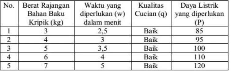 Tabel 4. Hasil Uji Kinerja Mesin Pencuci Rajangan Bahan Baku Kripik (MPRBBK) dengan 5 (lima) Variasi Berat Rajangan Kripik (kg) (n = 2800 rpm)  