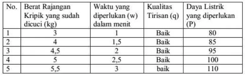 Tabel 5 Hasil Uji Kinerja Mesin Peniris Air (MPA) 