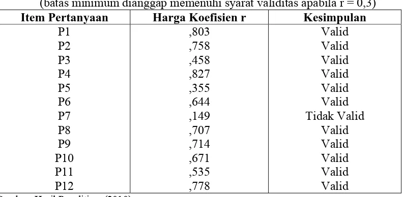 Tabel III.2  Hasil Analisis Validitas Angket Untuk Variabel Kepemimpinan (X1) 