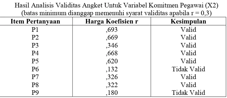 Tabel III.5  Hasil Analisis Validitas Angket Untuk Variabel Komunikasi Pegawai (X1) 