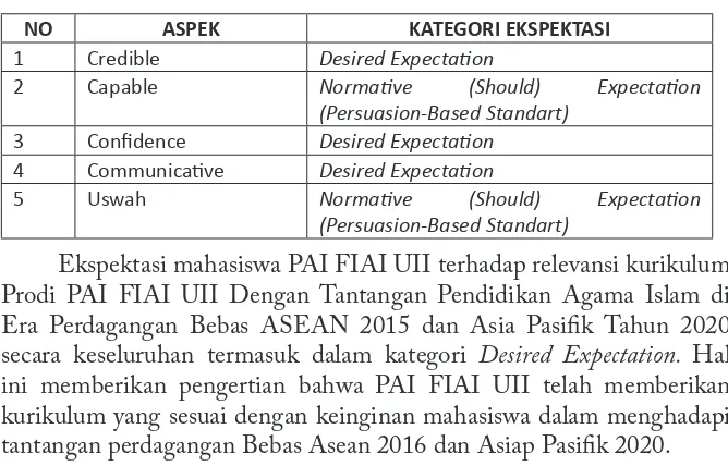 Tabel Hasil Penelitian C4U dan Kategori ekspektasi Mahasiswa