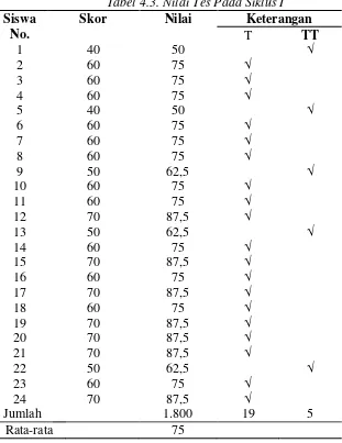Tabel 4.4. Rekapitulasi Hasil Tes Pada Siklus I 