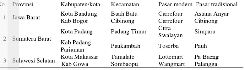 Tabel 1  Lokasi pengambilan contoh pangan dari tiga wilayah provinsi 