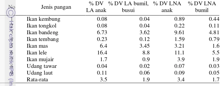 Tabel 4  Persentase daily value linoleat (LA) dan linolenat (LNA) kelompok ikan dan udang segar 