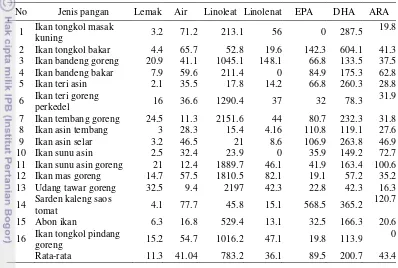 Tabel 6 Kandungan lemak, air dan asam lemak esensial (mg/100 g) kelompok olahan ikan dan udang 