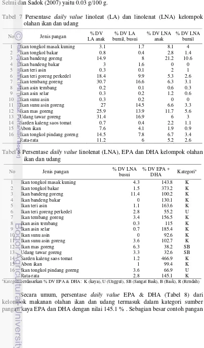Tabel 7 Persentase daily value linoleat (LA) dan linolenat (LNA) kelompok olahan ikan dan udang 