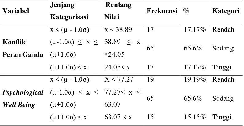 Tabel 3. Kriteria Jenjang Kategorisasi Variabel Konflik Peran ganda Psychological Well 