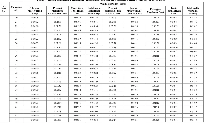 Tabel Waktu Pelayanan Pelanggan Apotek Hayamwuruk Medical Center Periode Agustus 2010 