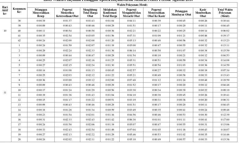 Tabel Waktu Pelayanan Pelanggan Apotek Hayamwuruk Medical Center Periode Agustus 2010 