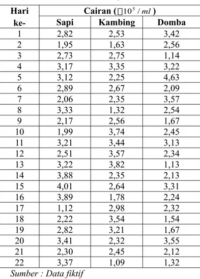 Tabel 1. Jumlah Protozoa pada Penelitian  Hari