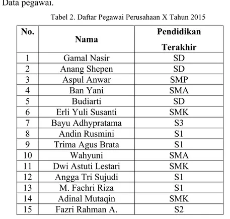 Tabel 2. Daftar Pegawai Perusahaan X Tahun 2015 No. Nama Pendidikan Terakhir 1 Gamal Nasir SD 2 Anang Shepen SD 3 Aspul Anwar SMP