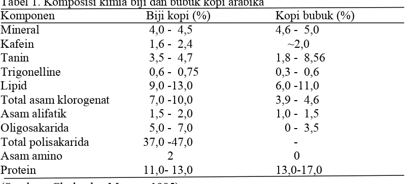Tabel 1. Komposisi kimia biji dan bubuk kopi arabika 