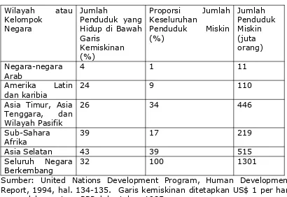 Tabel. Kemiskinan Absolut di Negara-negara Berkembang, 1993