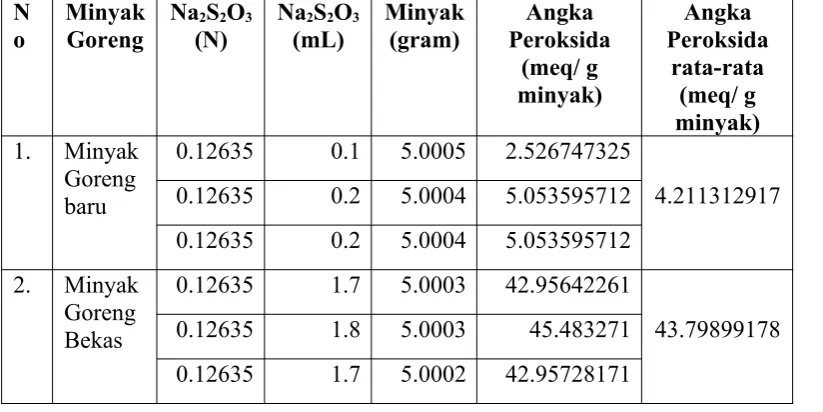 Gambar 1.5 Reaksi peroksida 
