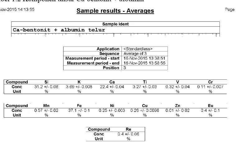 Tabel 1.2 Komponen unsur Ca-bentonit + albumin