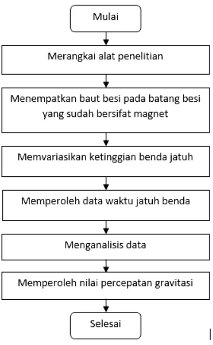 GAMBAR 1. Diagram alir penelitian