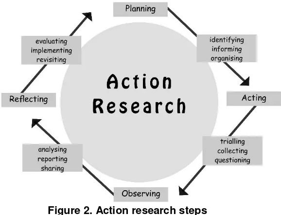 Figure 2. Action research steps 