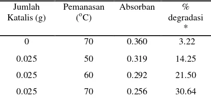 Tabel 3.   Absorban zat warna rhodamin B dengan penambahan 0.025 g katalis dan perlakuan panas selama 1 jam 