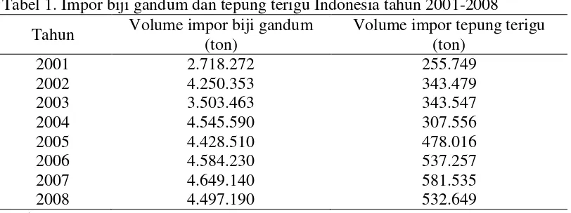 Tabel 1. Impor biji gandum dan tepung terigu Indonesia tahun 2001-2008 