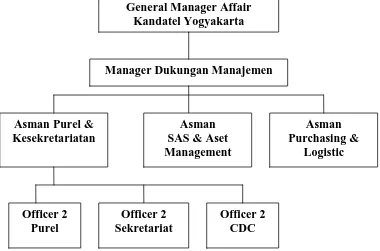 Gambar : Struktur Organisasi Departemen Dukungan Manusia 