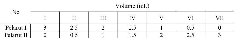 Tabel 2.1 : Komposisi pada campuran biner 1