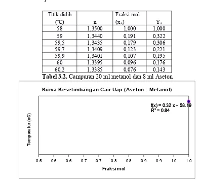 Tabel 3.2. Campuran 20 ml metanol dan 8 ml Aseton