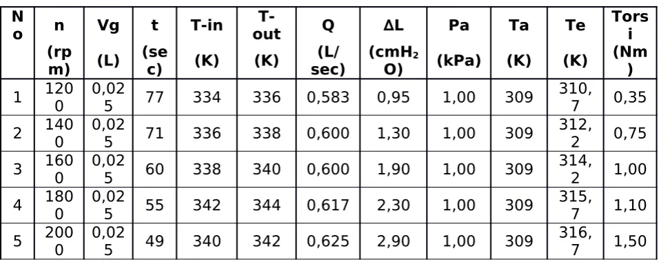 Tabel Data Percobaan