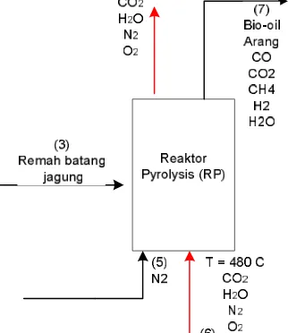 Gambar LB.2 Reaktor Pyrolisis (R)