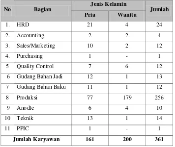 Tabel 2.1. Alokasi Tenaga Kerja Pada PT Jarakana Tama Medan 