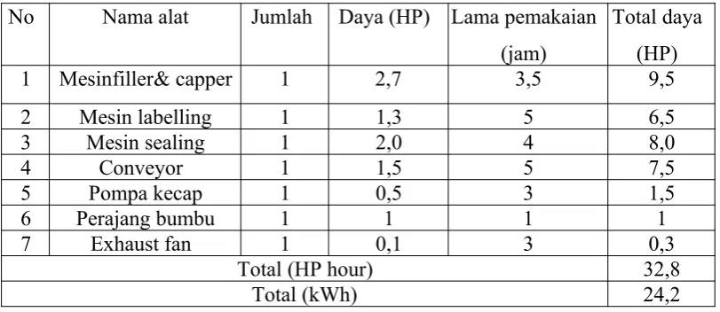 Tabel 7.4 Daftar Daya Untuk Penerangan