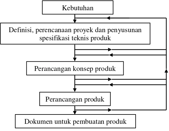 Gambar 2.5 Diagram proses perancangan (Darmawan, 2004) 