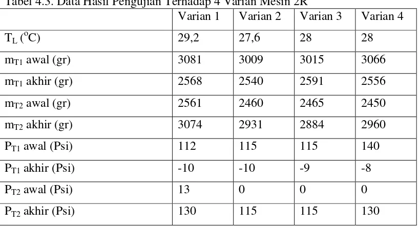Tabel 4.3. Data Hasil Pengujian Terhadap 4 Varian Mesin 2R 