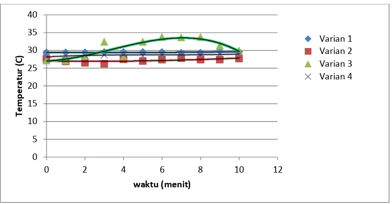 Gambar 4.12. Grafik temperatur (C) setelah kondensor terhadap waktu (menit). 