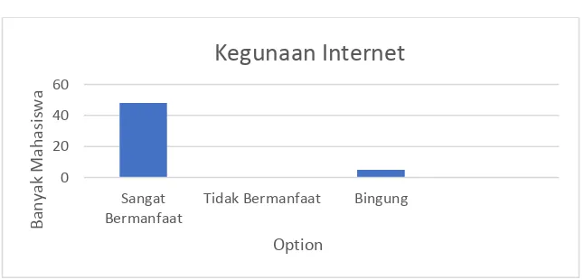Grafik 6 Kegunaan Internet