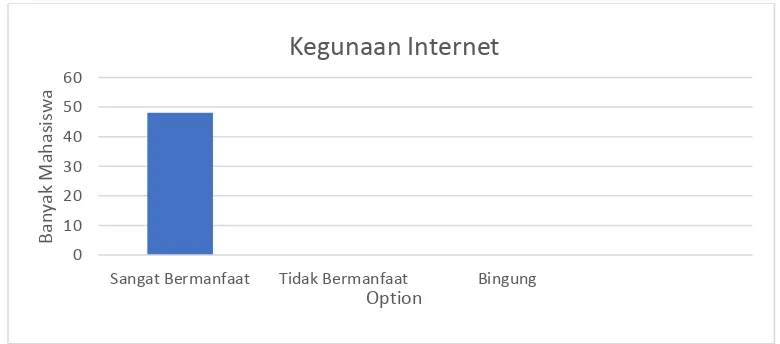 Grafik 13 Perasaan sesudah menggunakan internet