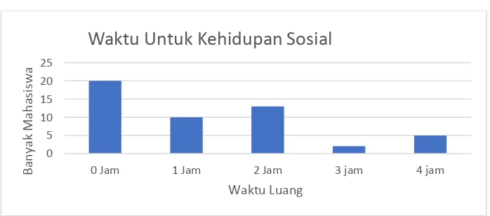 Grafik 15 Waktu Untuk Kehidupan Sosial