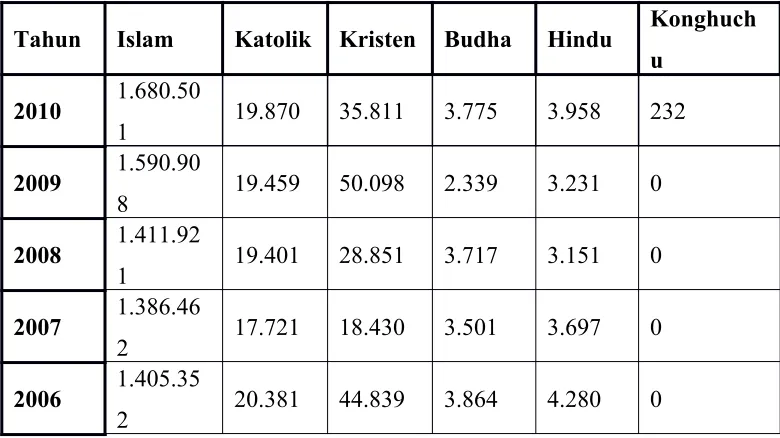Tabel 2. Pemeluk agama menurut keyakinan