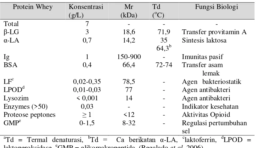 Tabel 2.1 Komposisi Protein Whey Susu Sapi 
