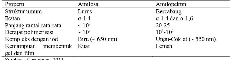 Gambar 1. Tabel 3. Komposisi amilosa dan amilopektin