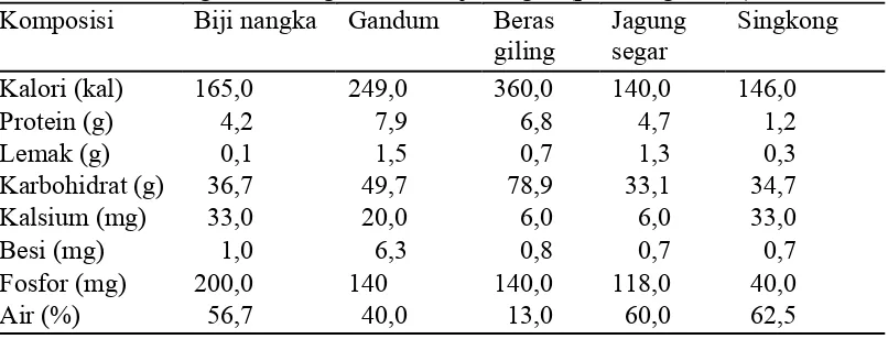 Tabel 2. Perbandingan kandungan nutrisi biji nangka (per 100 g bahan) 