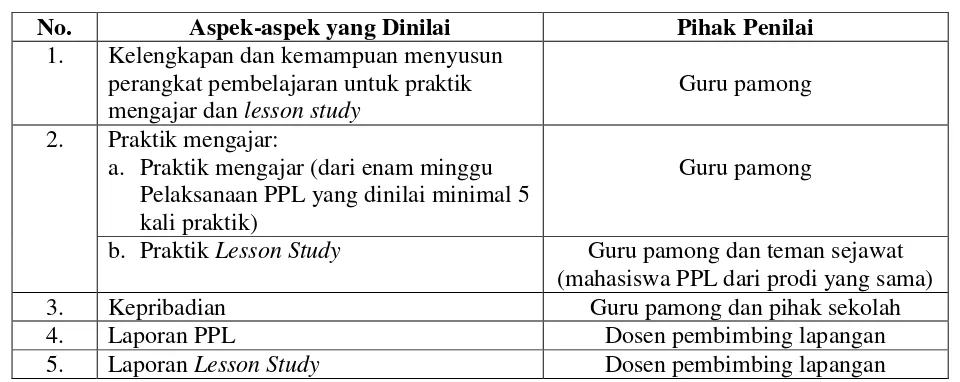 Tabel 4.1 Pihak Penilai Pelaksanaan PPL Berdasarkan Aspek-aspek yang Dinilai 