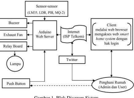 Gambar 1. Blok Diagram Sistem. 
