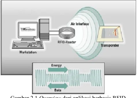 Gambar 2.1 Overview dari aplikasi berbasis RFID 