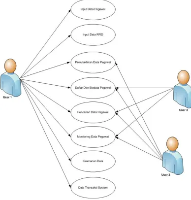 Gambar 4.1 Use case sistem