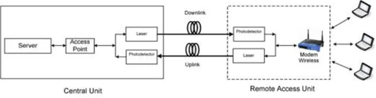 Gambar 9. Model Jaringan W-LAN over Fiber 